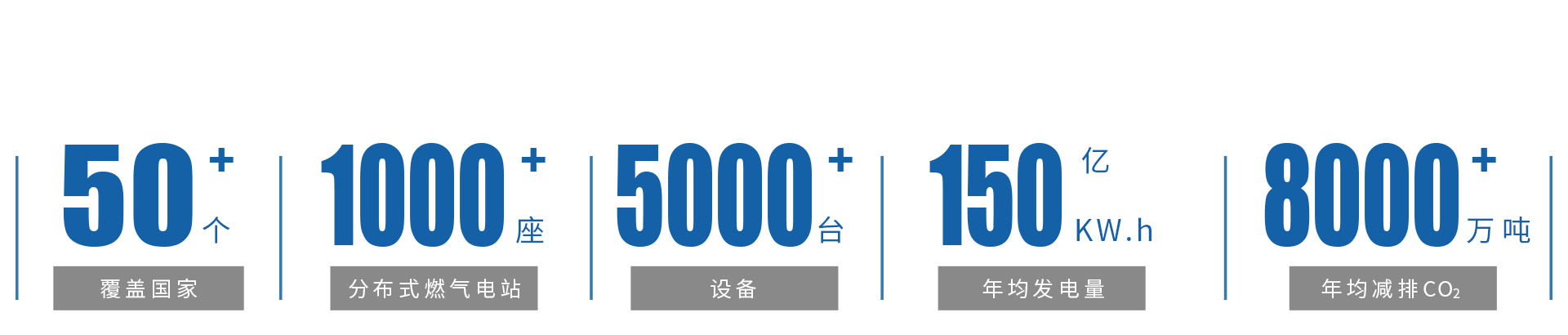 世界范圍內(nèi)，1000余個(gè)分布式燃?xì)獍l(fā)電站.jpg